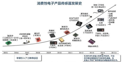 智能三巨头逐鹿传感器市场，技术、生态与成本的终极较量